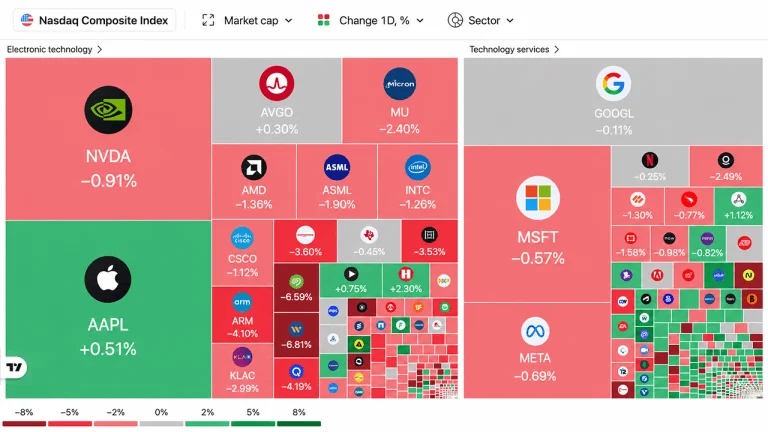 5 sinais de mercado: petróleo cai, inflação perde força… mas AI, ações de tecnologia e Bitcoin mantêm Wall Street em alerta