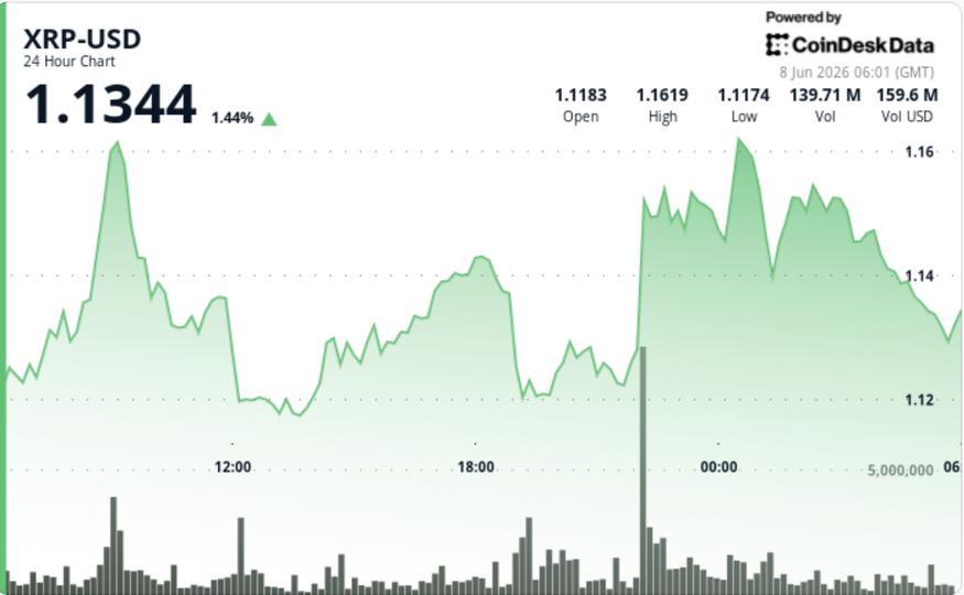 XRP Acima de $1.10 Após Queda de Quatro Meses, Mas Resistência Persiste