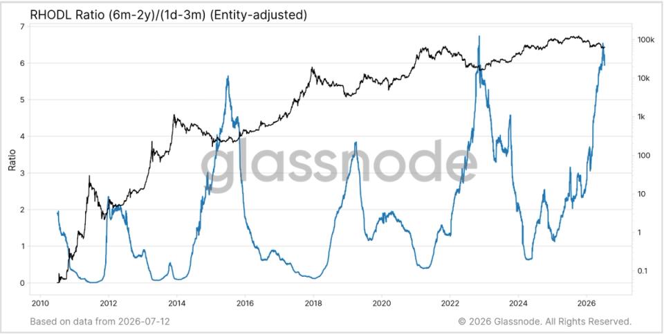 Bitcoin’s Great Rotation: Long-Term Holders Hand Over the Reins to New Buyers