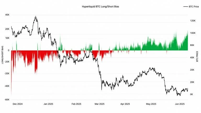 Hyperliquid Bitcoin Longs Hit All-Time Highs, Surpassing $83K Rally Levels
