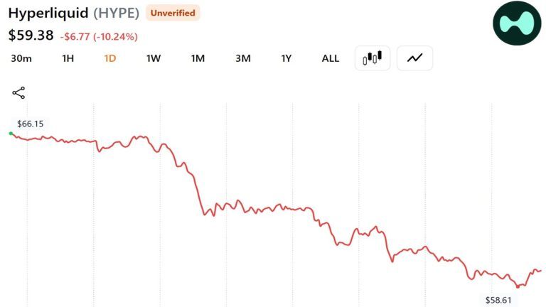 Alerta de Baleia: Carteira ligada à a16z despeja US$ 28 milhões em HYPE e derruba preço