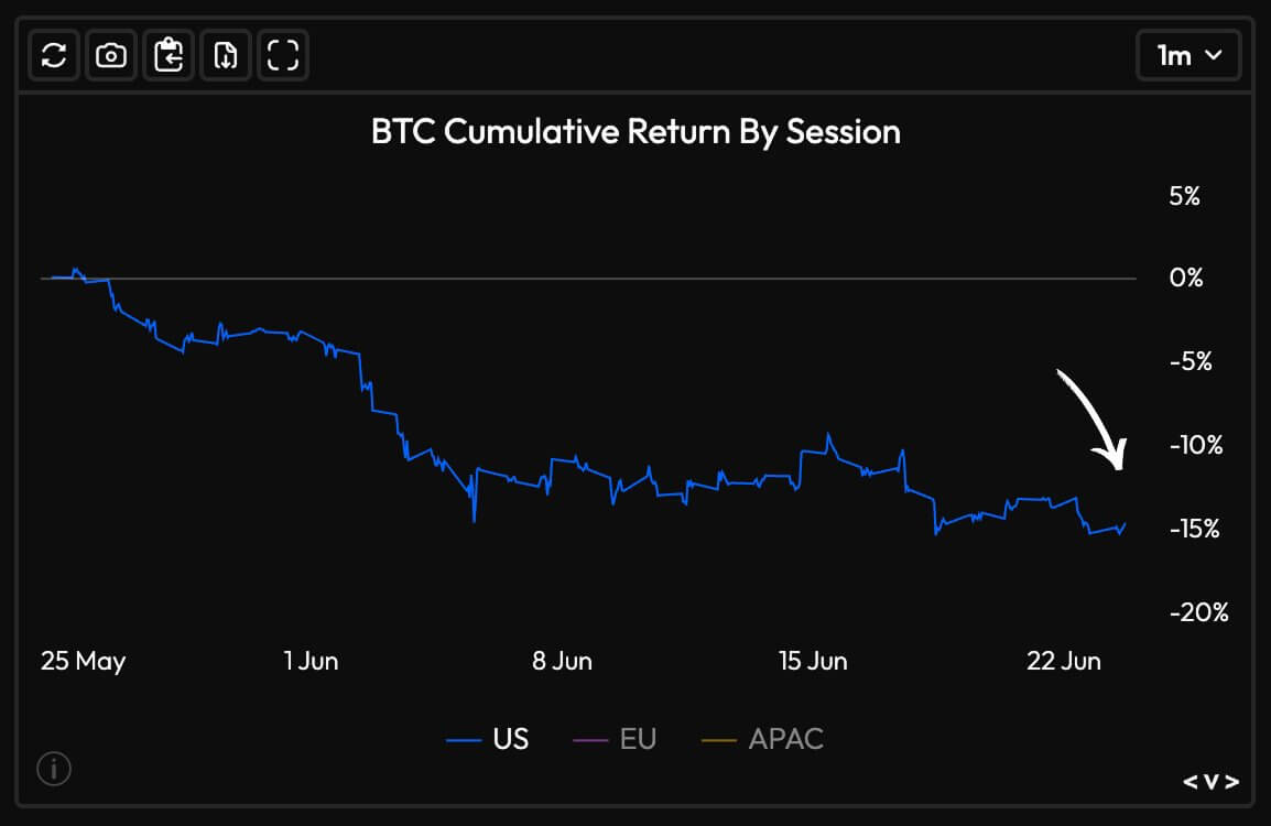 Alerta Vermelho: Com investidores dos EUA vendendo, Bitcoin se aproxima de 'armadilha de liquidação' em $57.300
