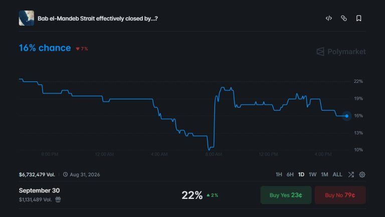 Geopolitical Shockwave: Prediction Markets Signal Imminent Bab el-Mandeb Blockade