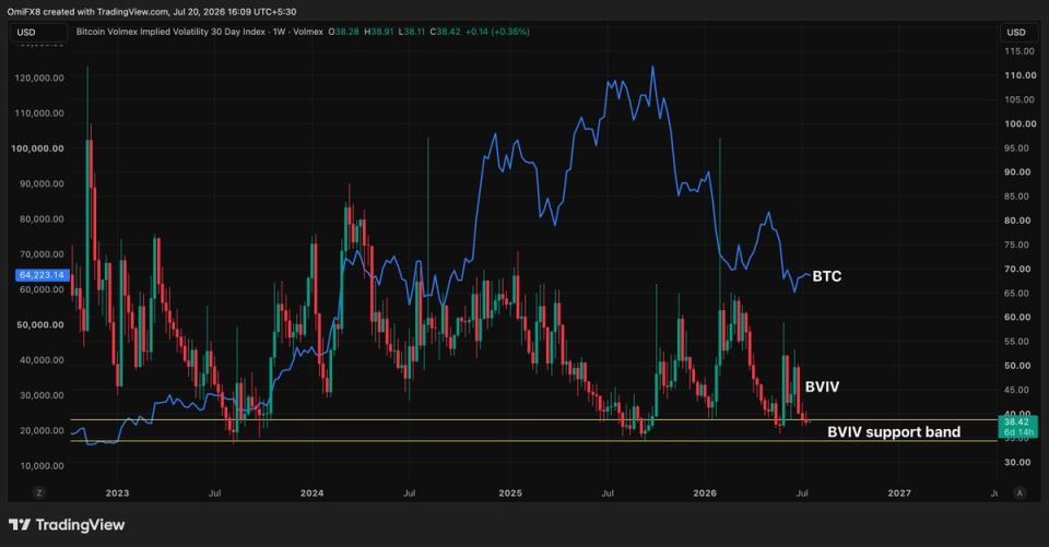 Alerta de 'Volmageddon': Indicador crucial sugere tempestade iminente no Bitcoin
