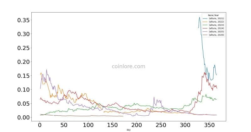 Alerta no DeFi: Altura encerra cofre de stablecoins após saques de US$ 9 milhões