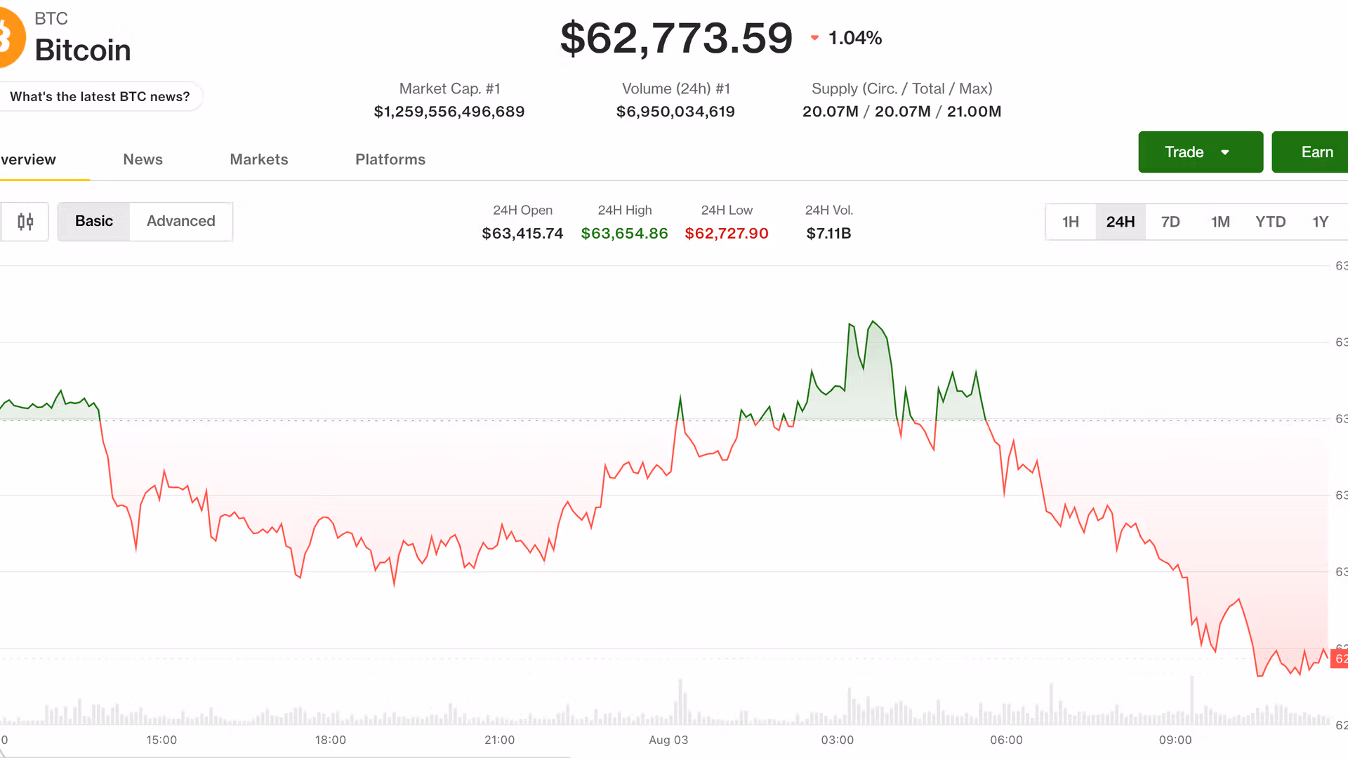 Bitcoin cai abaixo de US$ 63.000 apesar de esperanças com acordo do Irã, enquanto perdas da Coldcard abalam mercado