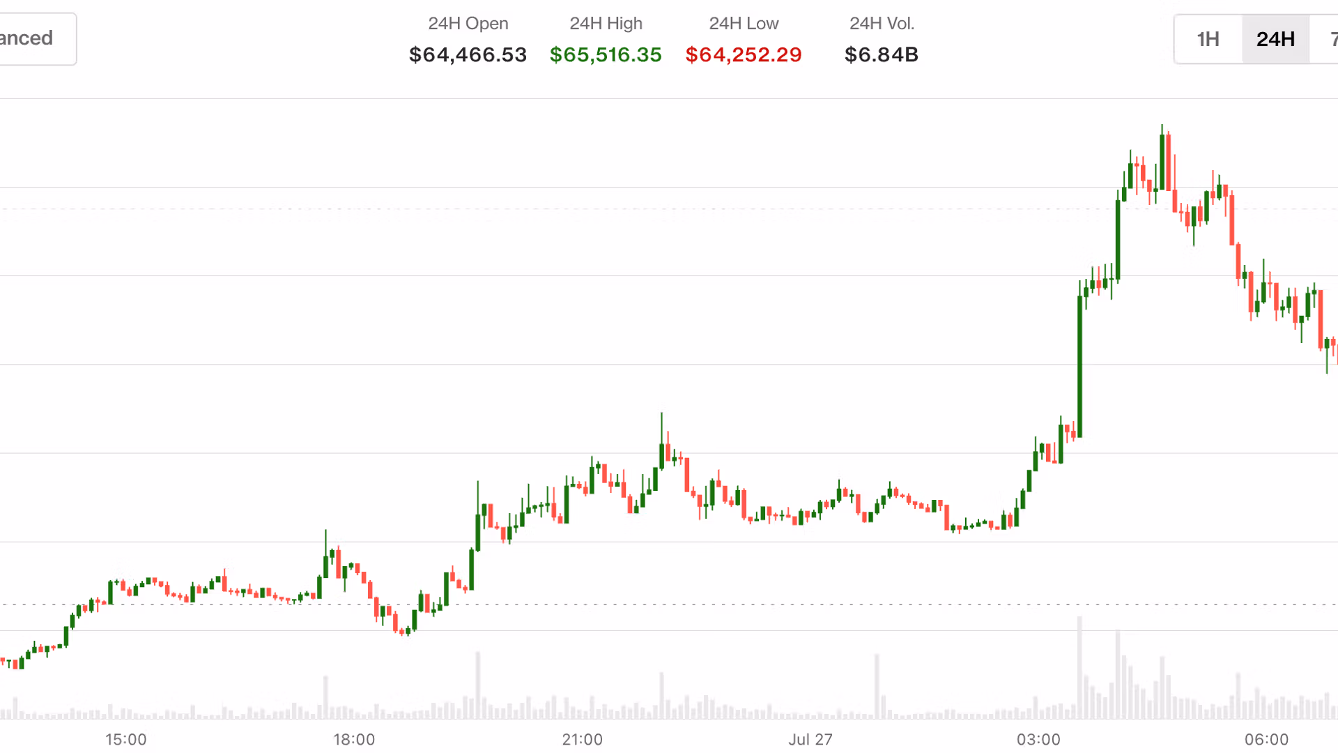 Bitcoin rompe os US$ 65.000: Tensão geopolítica diminui e o mercado cripto respira