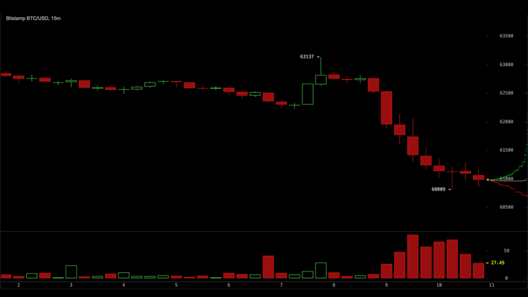 Alerta no Bitcoin: Pesquisa indica queda para os US$ 55 mil e sinaliza fundo de ciclo