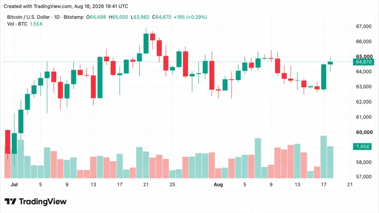 Bitcoin atinge US$ 65.000 com US$ 56 milhões em 'short squeeze' castigando traders bearish
