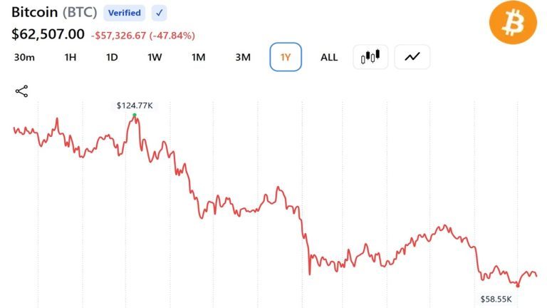 Bitcoin Drops 50%, But Cryptoquant Signals the Cycle Top Is Still Ahead
