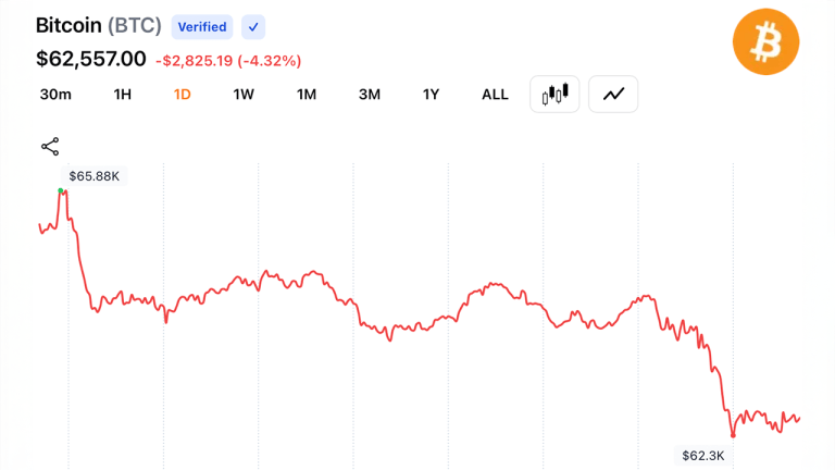 Bitcoin despenca para US$ 62 mil: Traders abandonam risco e apagam rali de paz com o Irã