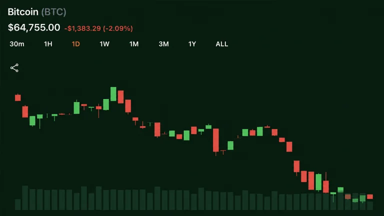 Bitcoin Plummets Below $64,700 as CLARITY Act Stalls and Oil Surges
