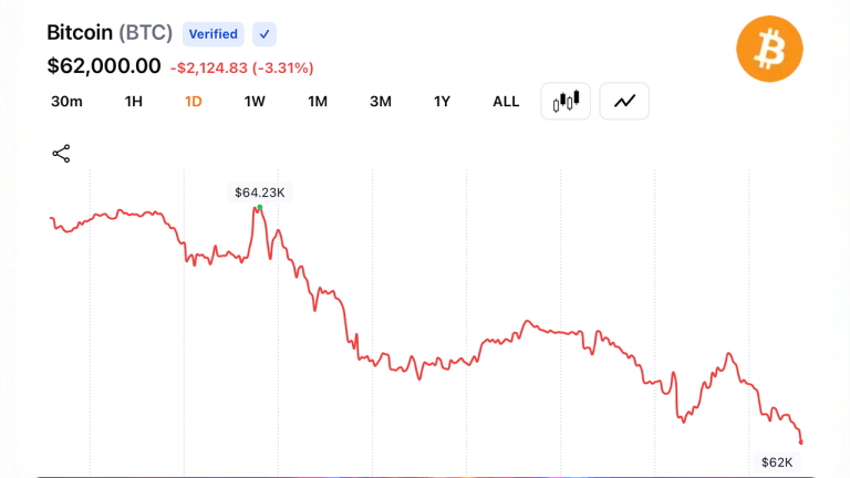 Bitcoin Plummets to $62,000 as U.S.-Iran Conflict Ignites Energy Crisis Fears