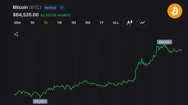 Bitcoin ignora tensões no Oriente Médio e dispara rumo aos US$ 65.000 enquanto 'shorts' entram em colapso