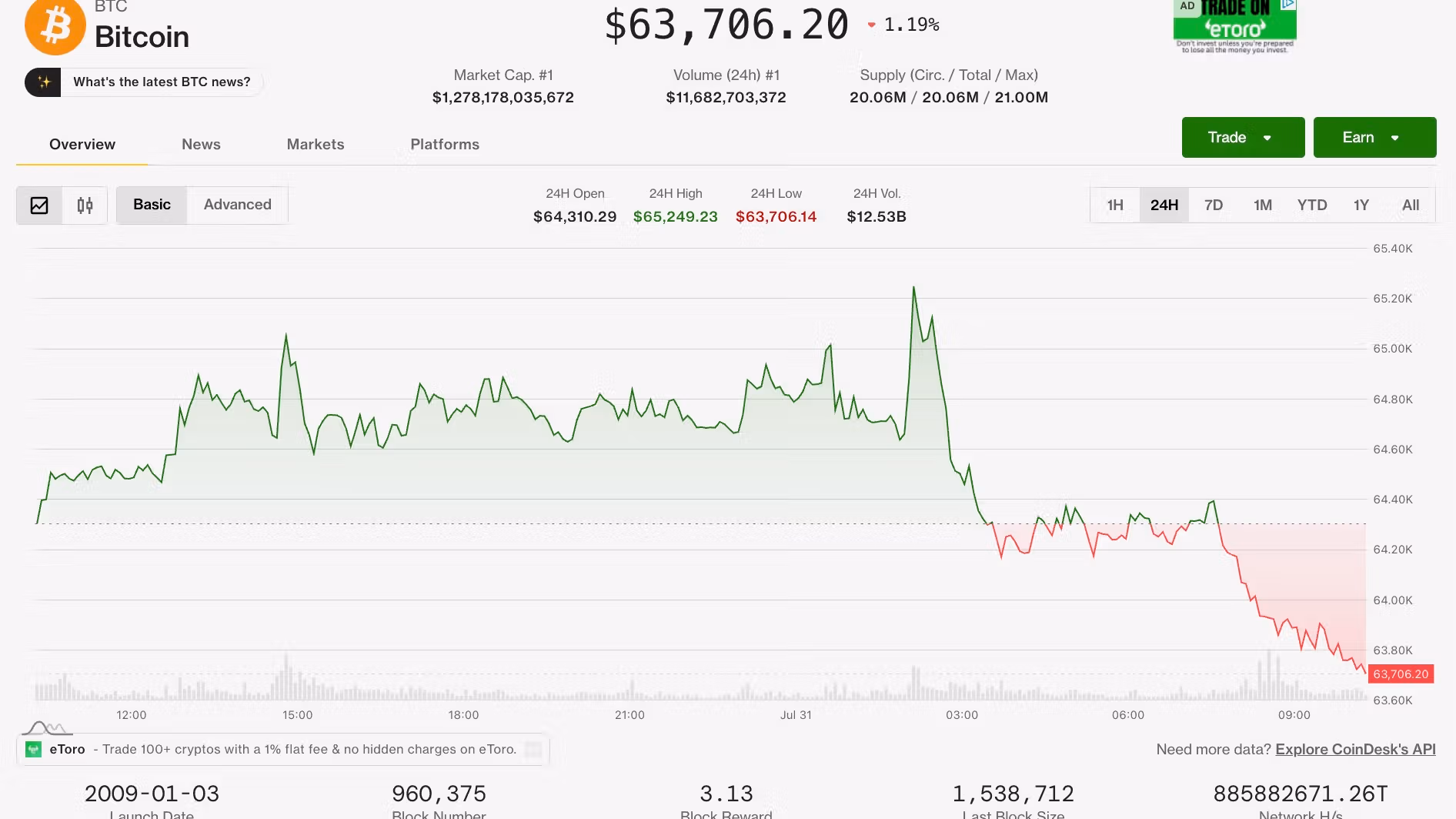 Bitcoin e Ethereum Caem, Enquanto Mercados Acionários Disparam: Criptomoedas em Melhor Mês em Um Ano