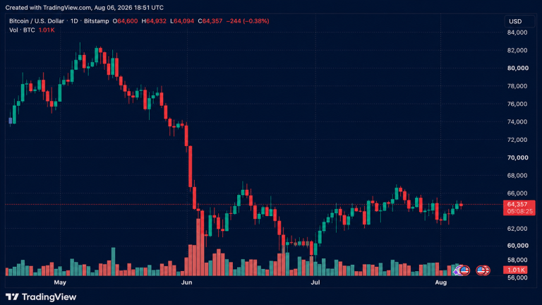 Bitcoin Holds Strong Above $64,500 as Short Liquidations Plummet