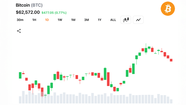 Bullish Shift: Bitcoin Short-Term Moving Averages Flip Positive as BTC Holds Above $62,500