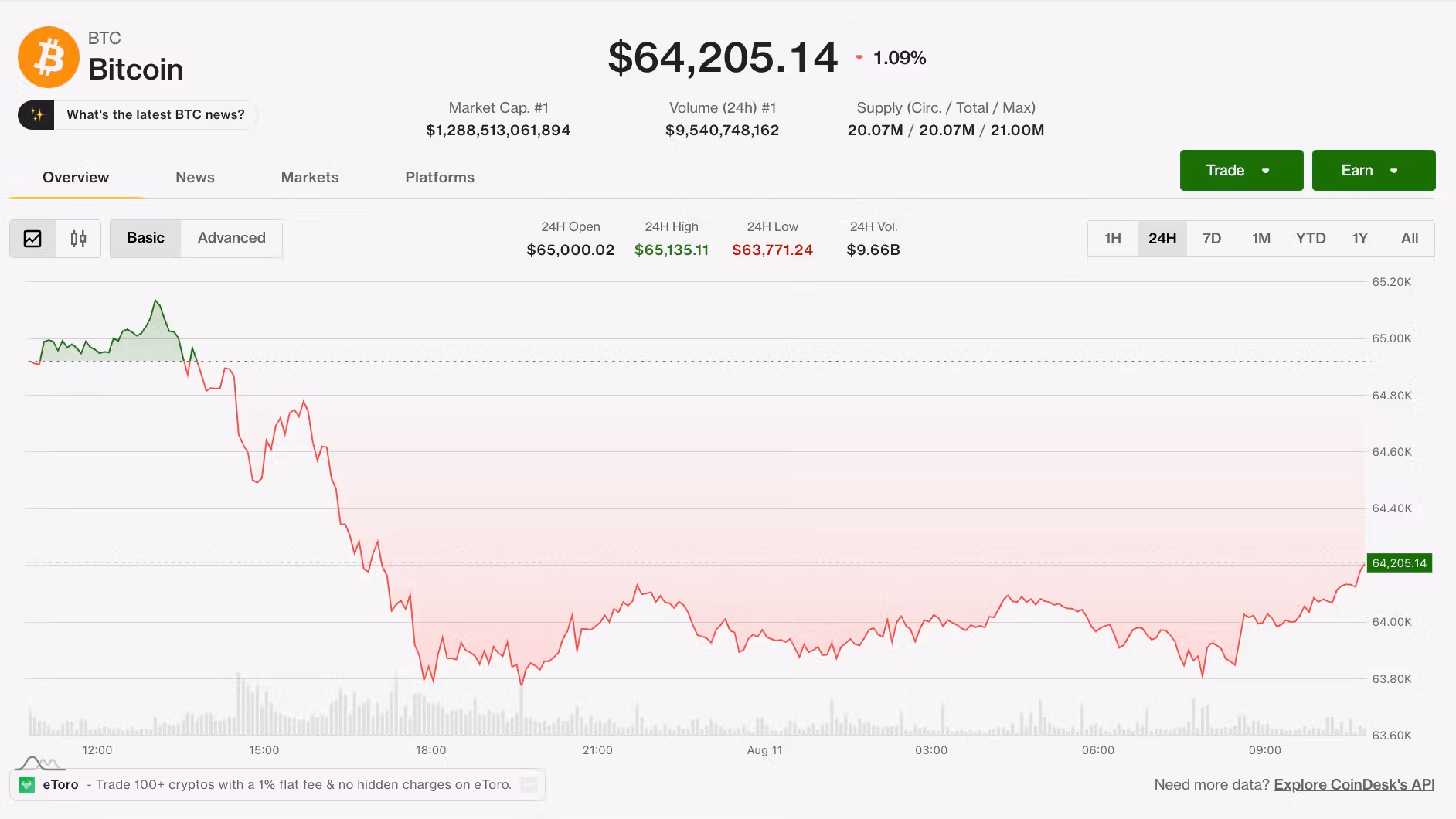 Bitcoin preso abaixo de US$ 65.000 enquanto esperanças sobre o Estreito de Ormuz evaporam; XRP à beira de cair abaixo de US$ 1