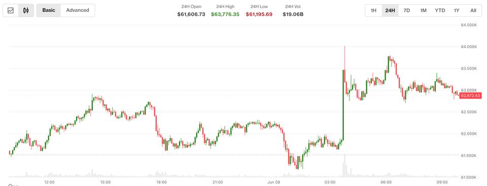 Bitcoin Recua Abaixo de $63.000 com Conflito Irã-Israel e Queda de Ações Coreanas