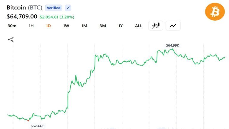 Bitcoin Reclaims $65,000: How the Crypto Giant Defied Geopolitical Selloffs