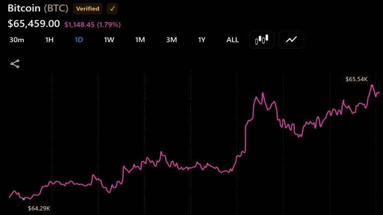Bitcoin Reclaims $65,500 Amid Massive US Liquidity Surge and Volatility Warning