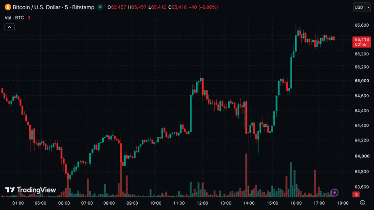 Bitcoin Recupera os US$ 65 Mil: Baleias Ignoram Tensões Geopolíticas e Impulsionam o Preço