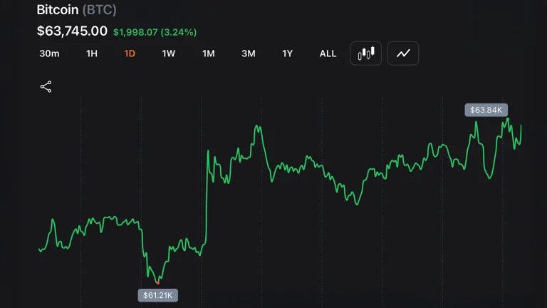 Bitcoin Recupera Acima de $63K com Apoio Institucional e Avanço Legislativo nos EUA