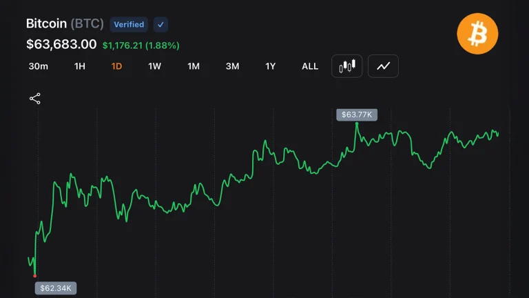 Bitcoin Recupera Fôlego: Traders Monitoram Zona de Rompimento de US$ 64K