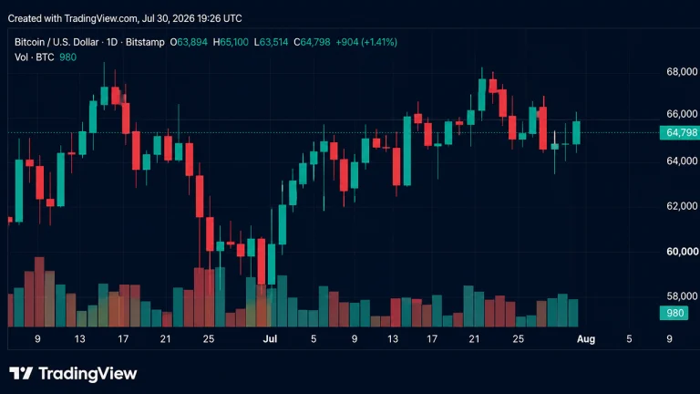 Bitcoin Reclaims $65K as July Gains Top 10% After Fed Pause