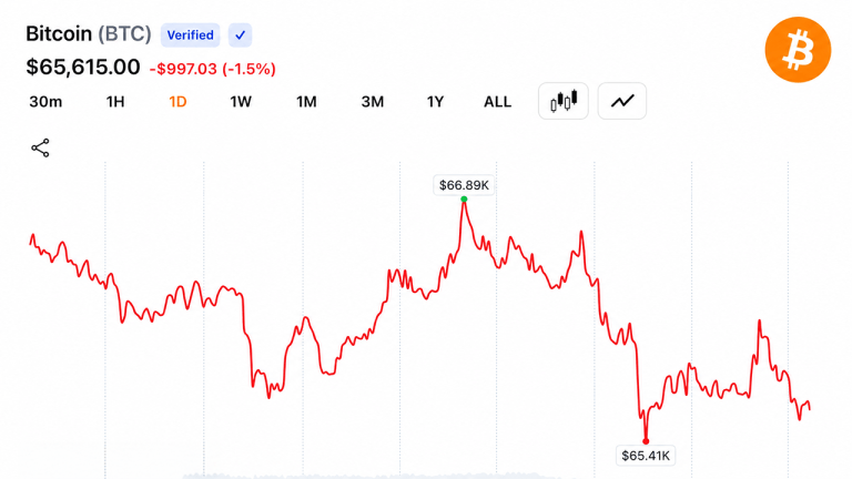 Bitcoin resiste acima de US$ 65.500: Santiment indica que acordo EUA-Irã pode impulsionar BTC