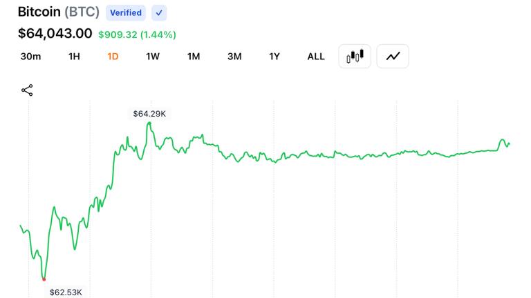 Bitcoin Hits a Wall: $65,500 Resistance Looms as Trading Volume Cools