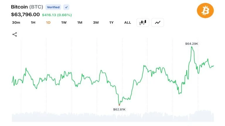 Bitcoin rompe os US$ 64.000 impulsionado por sinalização de acordo entre Trump e Irã