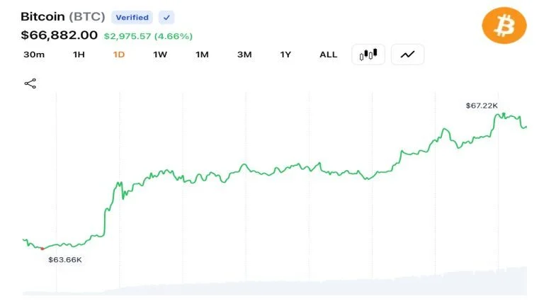 Bitcoin rompe os US$ 67.000: Acordo EUA-Irã provoca liquidação de US$ 198 milhões em shorts