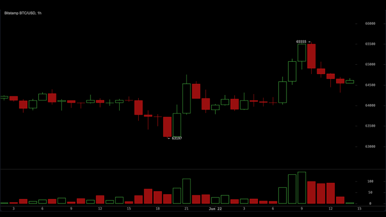 Bitcoin rompe a barreira dos US$ 65.000: Alívio geopolítico impulsiona o mercado cripto