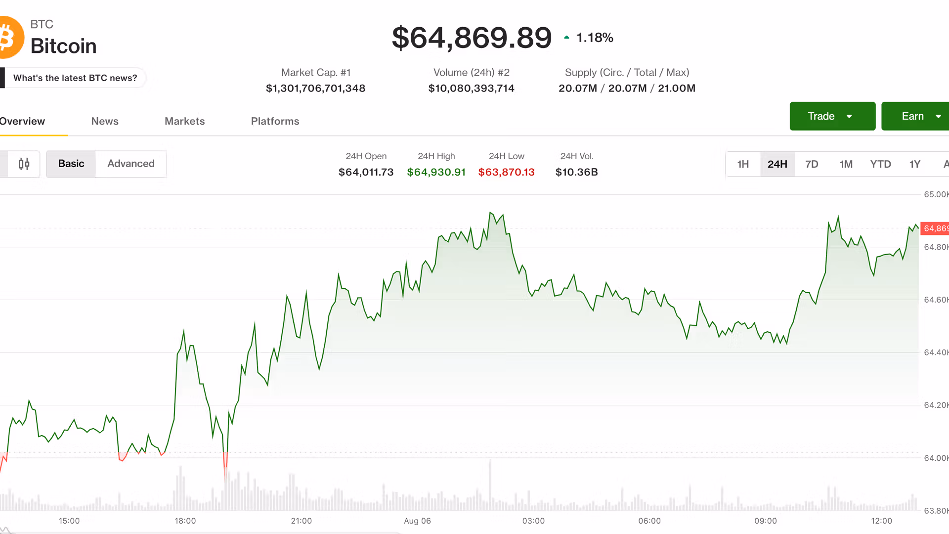 Bitcoin Nears $65,000 as Oil, Inflation Hopes Keep Crypto Rally Alive