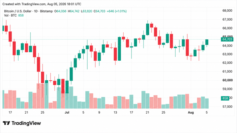 Bitcoin Holds Firm at $64K as Polymarket Slashes CLARITY Odds to 15%