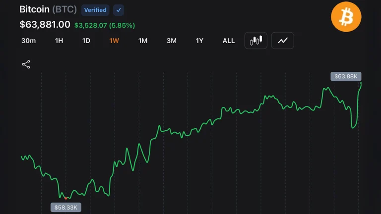 Bitcoin dispara acima de US$ 63.500 após liquidação massiva de $214 milhões em posições short
