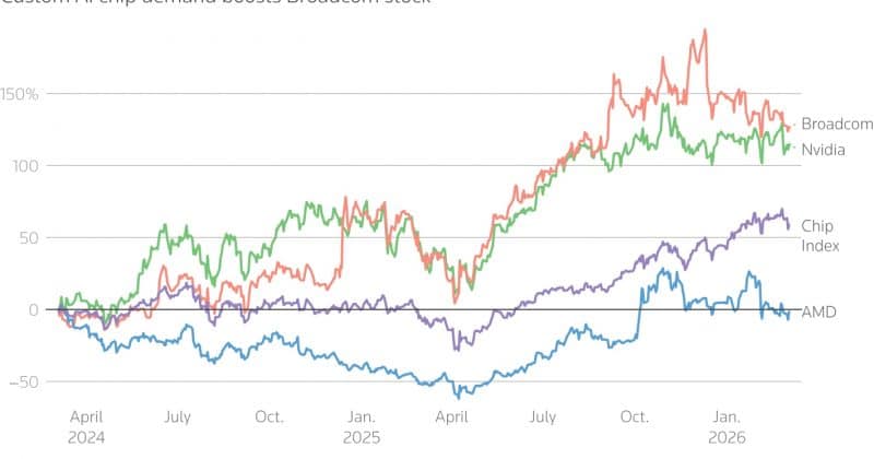 O 'Nvidia Alternativo': Como a Broadcom está dominando o mercado de chips de IA com gigantes da nuvem