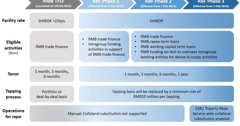 China dá passo decisivo: PBOC lança nova facilidade de repo para injetar liquidez no RMB