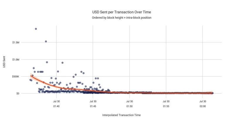 Coldcard Attacker Steals $30M in 10 Minutes by Targeting Big Wallets