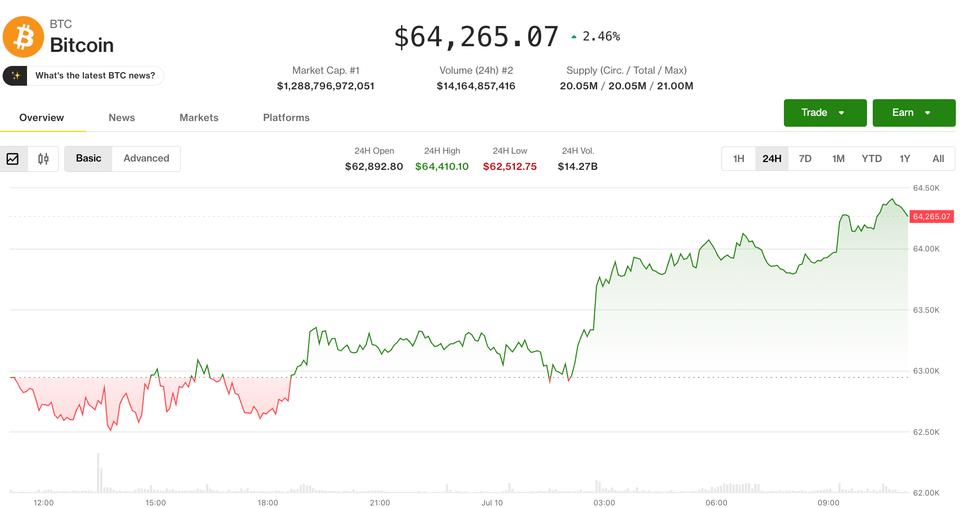 Crypto Defies Equity Weakness as Altcoin Optimism Surges Ahead of Weekend