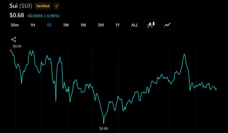 SUI Token Unlock Sparks Bullish Run Toward $20 Target