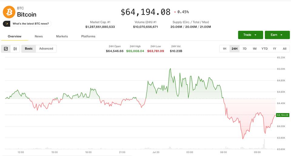 Crypto Market Divergence: Prices Slip Amid Equity Gains as PUMP Surges on Social Hype