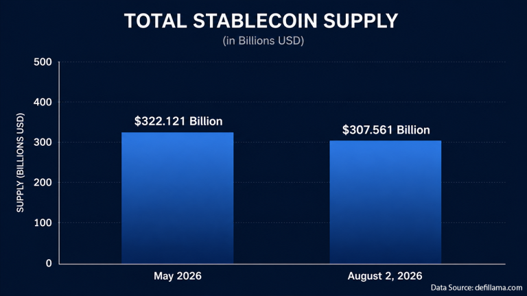 Stablecoins Shed $15 Billion in Biggest Drop Since Terra