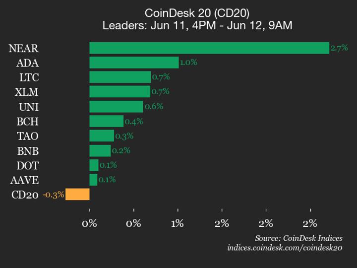 Ethereum e Cronos recuam em atualização de desempenho do índice CoinDesk 20