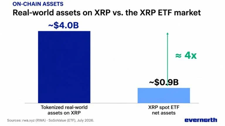 XRP Adoption Skyrockets: $4 Billion in Tokenized Assets and Surging ETF Demand