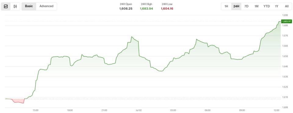 Fim da queda? Altcoins de baixa capitalização lideram rali enquanto Bitcoin e Solana recuperam terreno