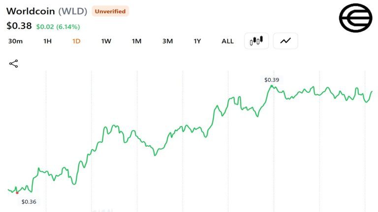 Grayscale Files for Worldcoin ETF: WLD Surges 4.5% Amid Institutional Push