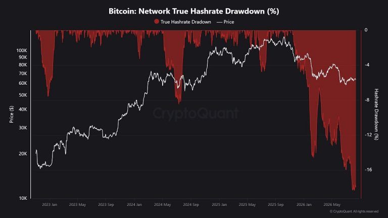 Hashrate do Bitcoin Despenca 17% Recorde enquanto Mineradores Correm para a IA