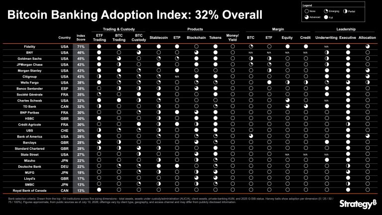 Banking Revolution: New Index Shows Bitcoin Adoption Hits 32% Among Major Institutions